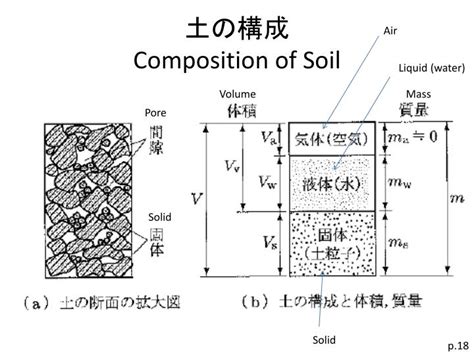 土 構成|土の構成要素とは？1分でわかる意味、構成図、土の。